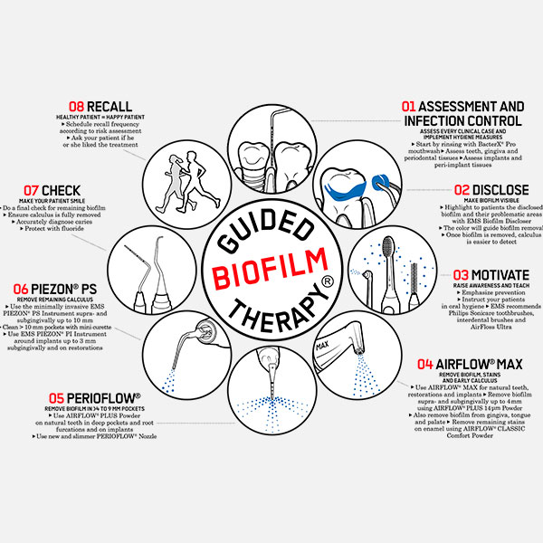 Guided-Biofilm-Therapy-Ablauf Professionelle Zahnreinigung in Dachau mit der Guided-Biofilm-Therapy - Infografik mit dem Ablauf in 8 Schritten.